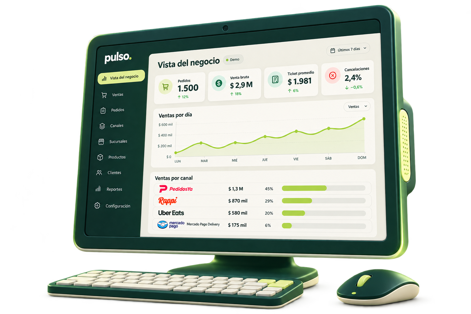 Computadora 3D con el dashboard de Pulso: pedidos, ventas, ticket promedio, cancelaciones y comparación de canales en una sola pantalla.